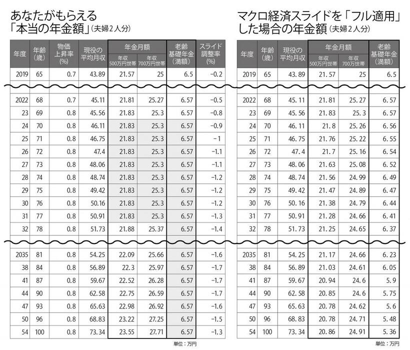 週刊朝日　２０２２年６月１７日号より