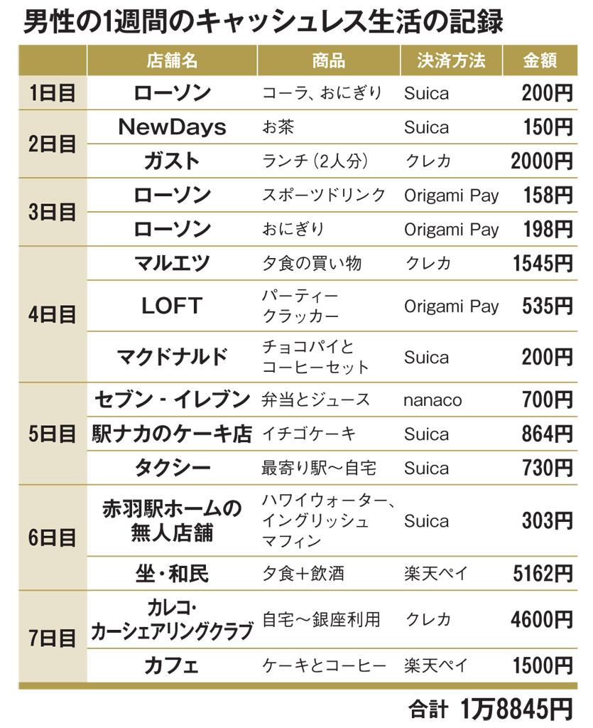 男性の1周間のキャッシュレス生活の記録(AERA 2018年11月26日号より)