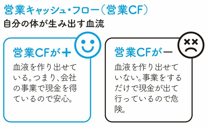 【図解】一目でわかる営業CFの「プラス」と「マイナス」