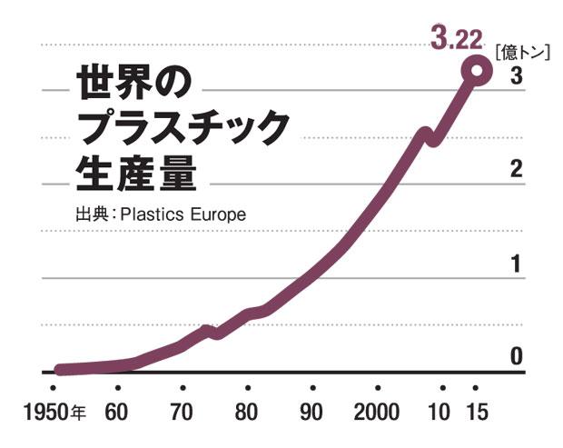 世界のプラスチック生産量（ＡＥＲＡ　２０１８年９月１０日号より）