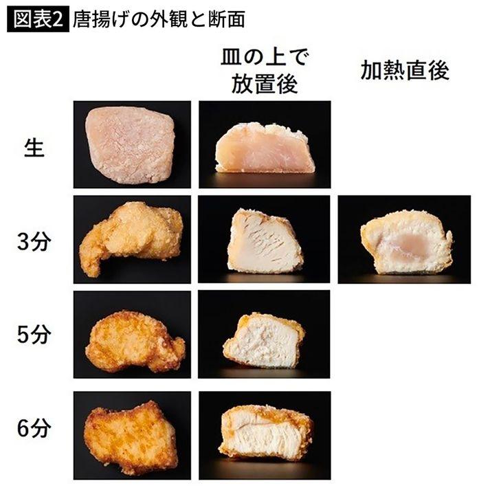 唐揚げの外観と断面。3分揚げたものは外観、断面共にしっかり加熱されているように見えるが、殺菌できる条件に至っていない。揚げ時間が5分、6分のものは殺菌条件を満たしている。（出典＝食品安全委員会）