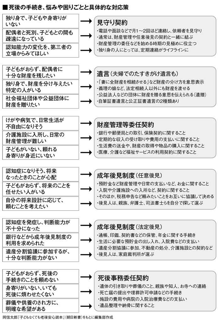 死後の手続き、悩みや困りごとと具体的な対応策　（週刊朝日　２０１９年２月８日号より）