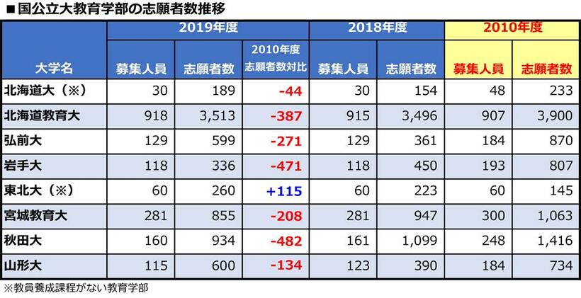 国公立大の教育・教員養成学部志願者数推移。駿台予備学校調べ