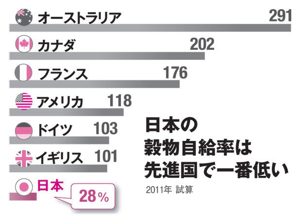 日本の穀物自給率は先進国で一番低い（ＡＥＡＲＡ ２０１６年１２月５日号より）