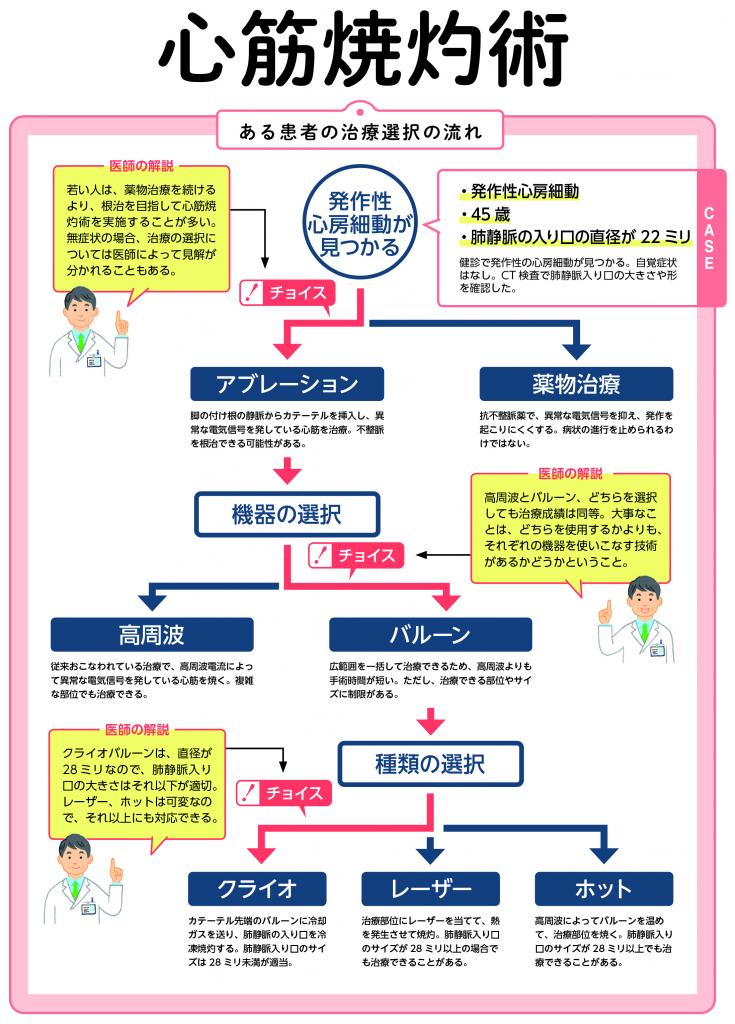 週刊朝日ムック『手術数でわかるいい病院2022』より