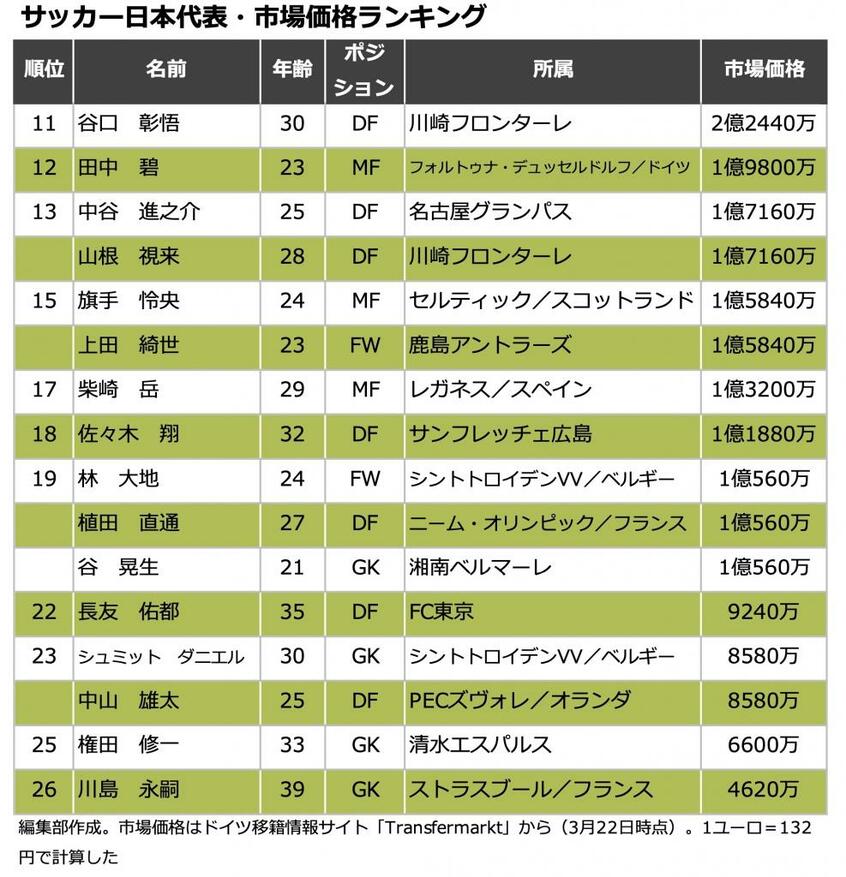 写真・図版（3枚目）| 南野15億円、久保12億円…サッカー日本代表「市場価格」ランキング！　選出されなかった冨安、古橋は？