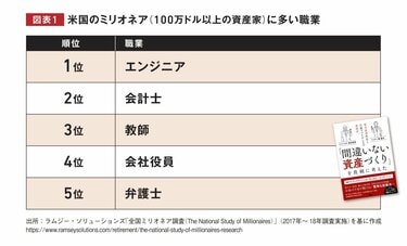 日本vs米国「1億円以上持ってる人の職業・学歴・学費は」データ公開【遺産相続なし／中流かそれ以下】