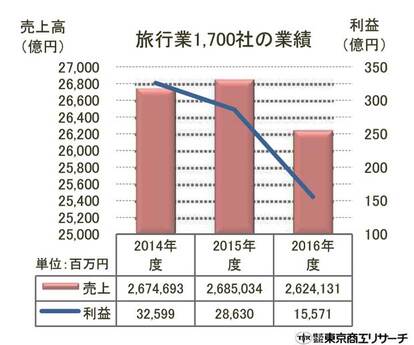 旅行業1,700社の業績 (東京商工リサーチ調べ)