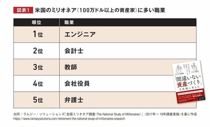 〈GWに学ぼう〉日本vs米国「1億円以上持ってる人の職業・学歴・学費は」データ公開【遺産相続なし/中流かそれ以下】