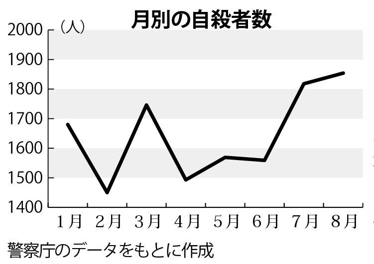 月別の自殺者数 (週刊朝日2020年10月16日号より)