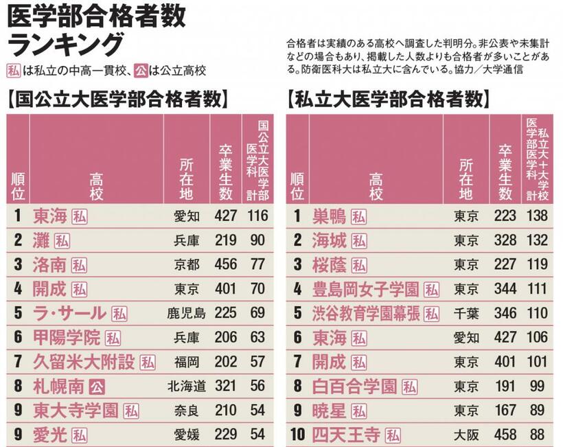 医学部合格者数ランキング（AERA11月4日号掲載）