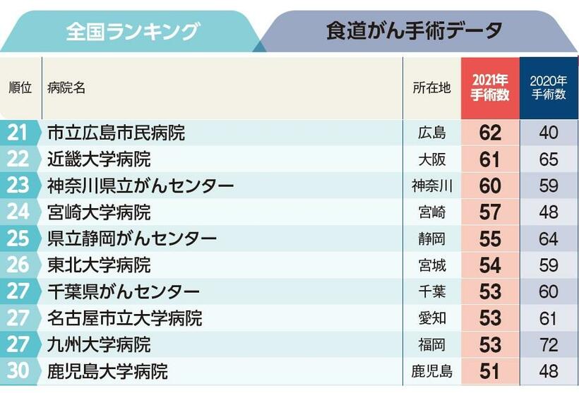 週刊朝日ムック『手術数でわかるいい病院2023』より