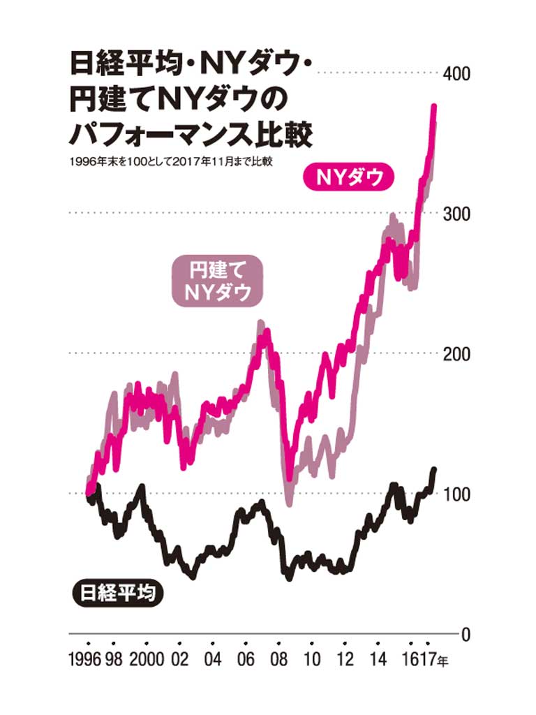 日本株と比べると、アメリカ株の安定と伸びは顕著