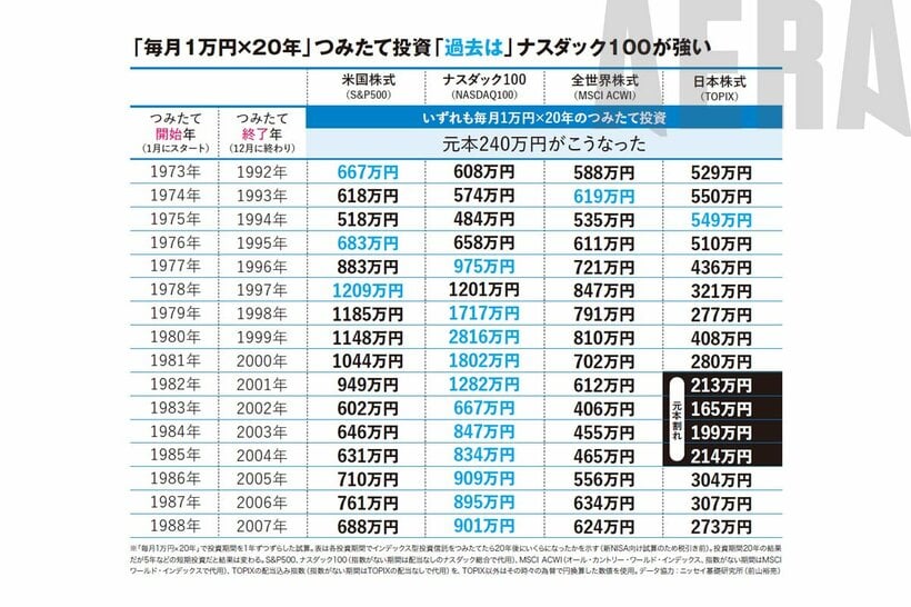 ※この表は開始年1973年～1988年（1989年～2005年開始の表は次のページに）