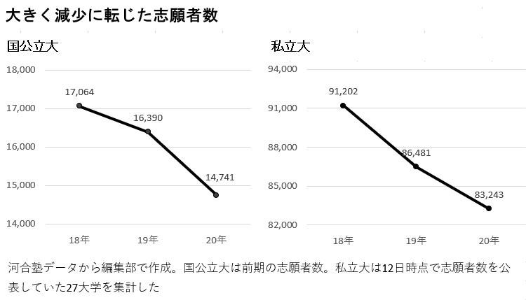 大きく減少に転じた志願者数