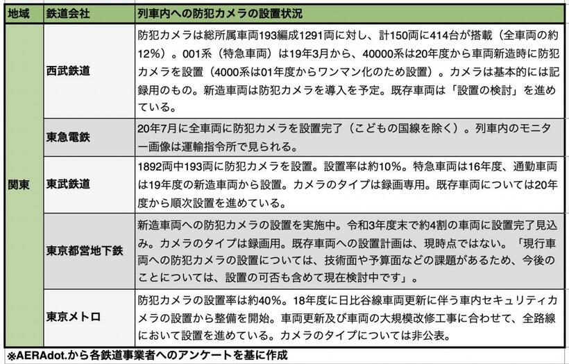 AERAdot.編集部が主な鉄道事業者にアンケートを実施した