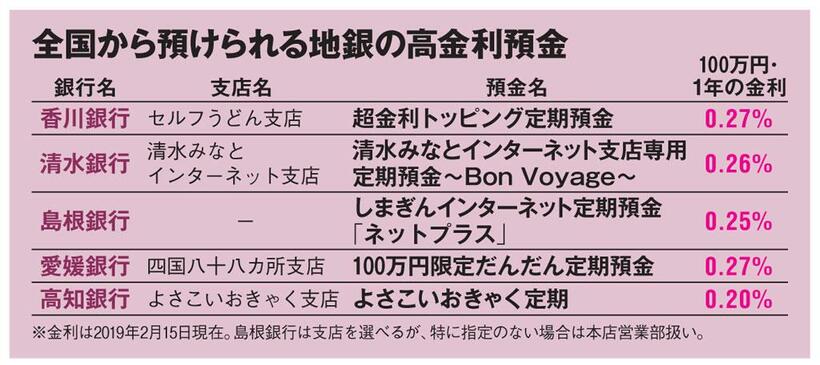 全国から預けられる地銀の高金利貯金（ＡＥＲＡ　２０１９年２月２５日号より）