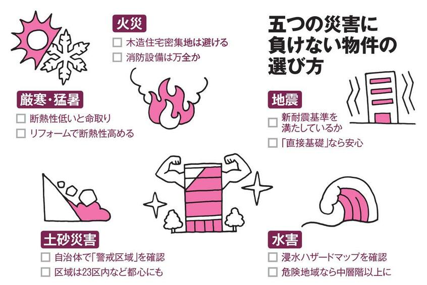 五つの災害に負けない物件の選び方(AERA 2018年10月22日号より)
