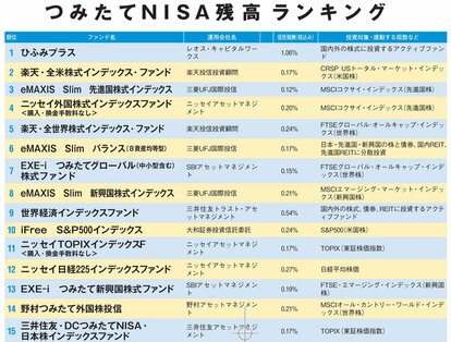 つみたてNISA残高ランキング【1】(AERA 2018年7月9日号より)