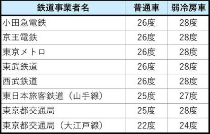 主要鉄道の車内温度設定(編集部作成、普通車の温度が高い順から)