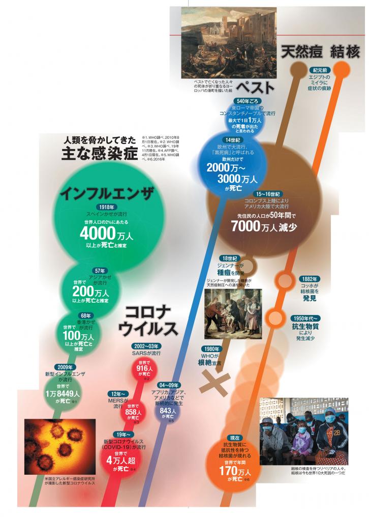 人類を脅かしてきた主な感染症（ＡＥＲＡ　２０２０年４月１３日号より）※１.ＷＨＯ調べ、２０１０年８月１日現在。※２.ＷＨＯ調べ。※３.ＷＨＯ調べ、１９年１１月現在。※４.ＡＦＰ調べ、４月１日現在。※５.ＷＨＯ調べ。※６.２０１６年