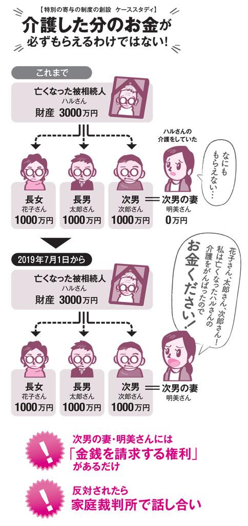 介護した分のお金が必ずもらえるわけではない（ＡＥＲＡ　２０１９年１月２８日号より）