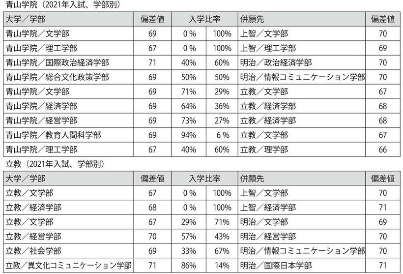 （週刊朝日２０２１年１２月３１日号より）