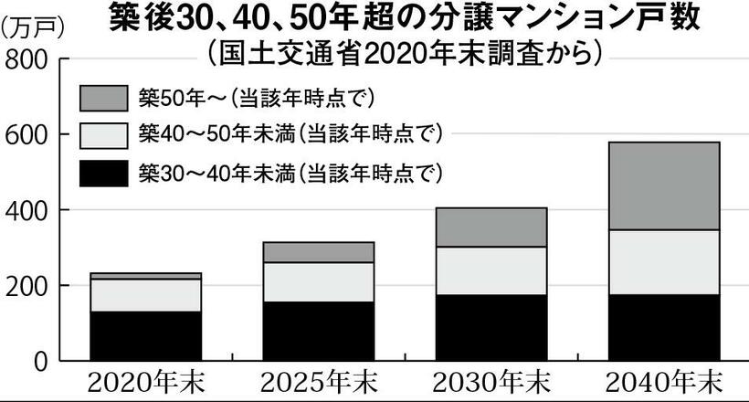 週刊朝日　２０２２年７月２９日号より