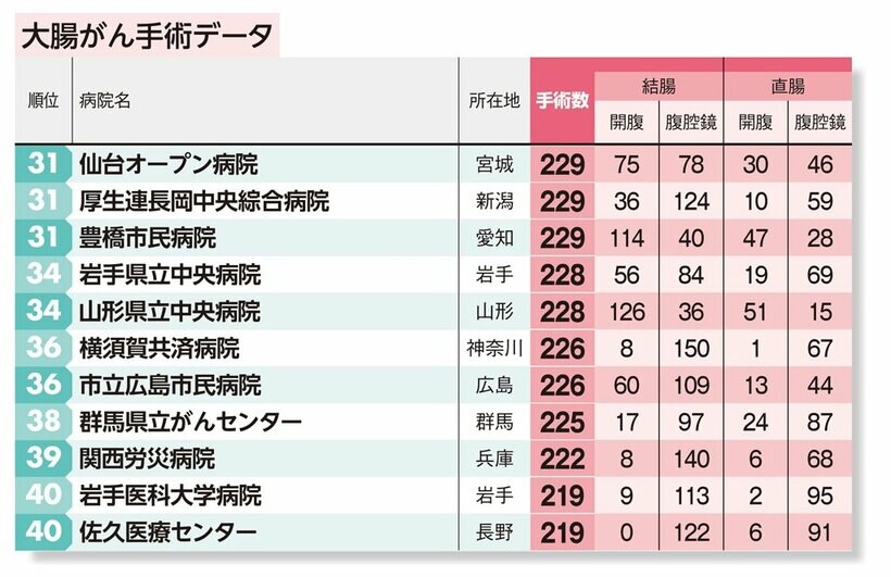 大腸がん手術件数の病院ランキング　３１位～４０位