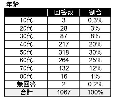 年代の内訳