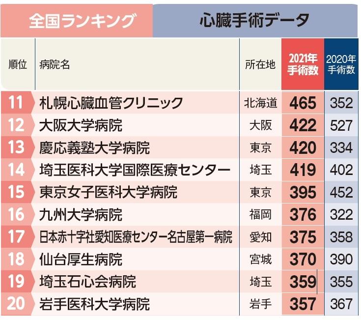 週刊朝日ムック『手術数でわかるいい病院2023』より