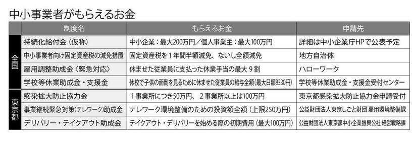 中小事業者がもらえるお金　（週刊朝日２０２０年５月８－１５日号より）