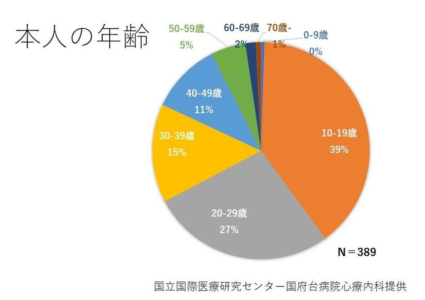 国立国際医療研究センター国府台病院心療内科提供