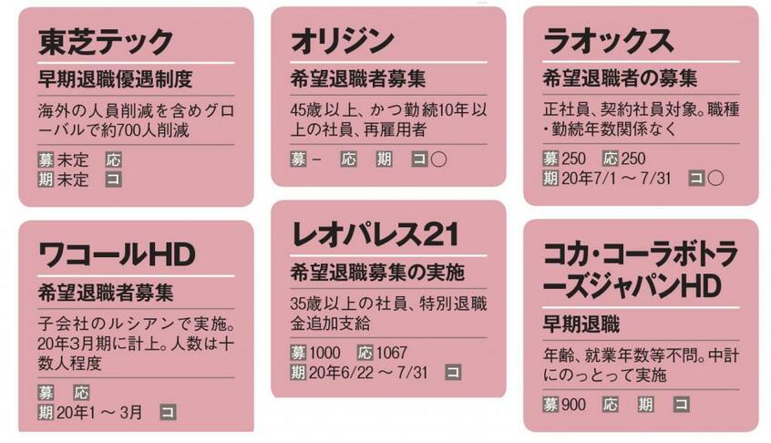 AERA2020年12月21日号「人気93社の年収調査」から