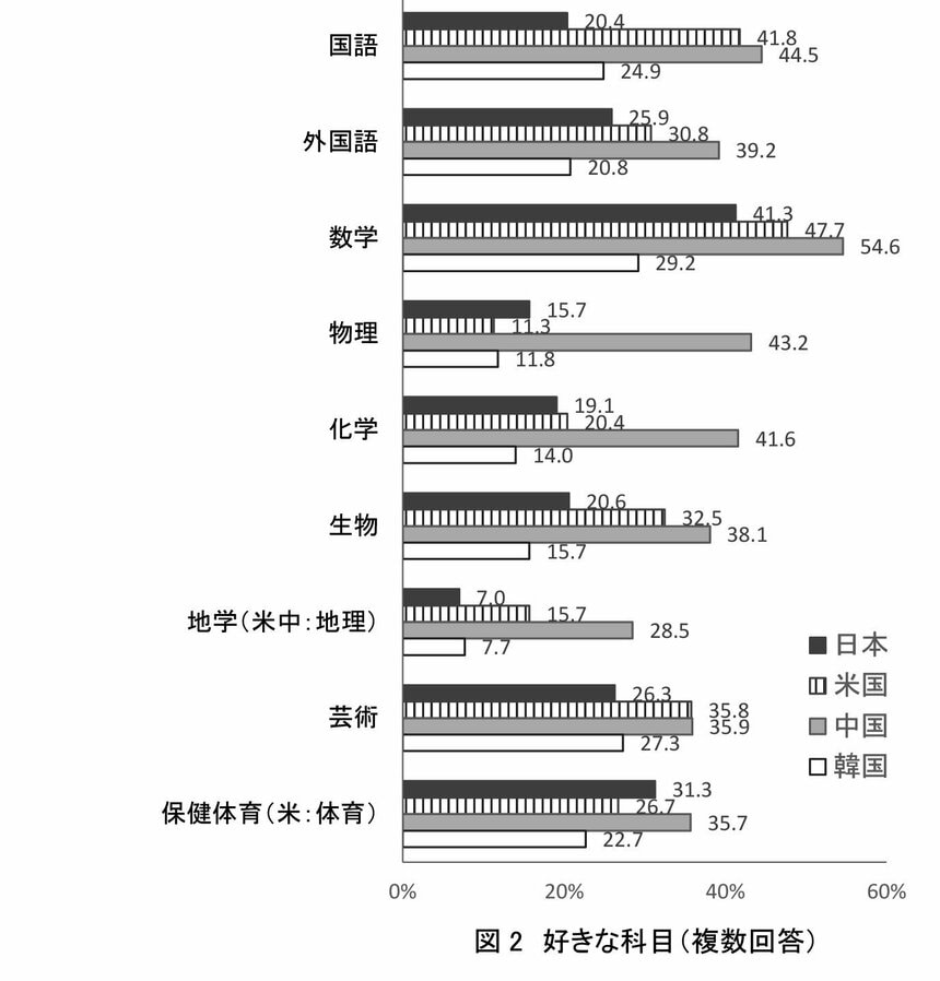 国立青少年教育振興機構調査から