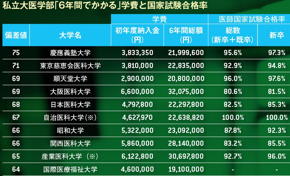 医学部「御三家」の学費値下げでどう変わる？ 私立大の難易度と学費の「勢力図」 | AERA dot. (アエラドット)