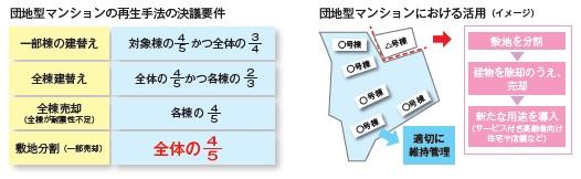 (図表B)団地の一部のみの建替え・売却もできる