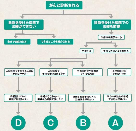 週刊朝日ムック『手術数でわかるいい病院2022』より