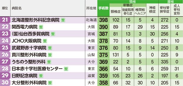 【表の見方】頸椎の内訳として、頸椎症による脊髄症、後縦靱帯骨化症、頸椎椎間板ヘルニアによる脊髄症、神経根症、腰椎の内訳として、腰部脊柱管狭窄症(すべり症含む)、成人脊柱変形の手術数を記し、その合計の手術数で並べた。脳 = 脳神経外科のデータ、 整 = 整形外科のデータを示す。