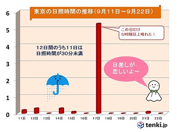東京の日照時間の推移（縦軸の単位は時間）