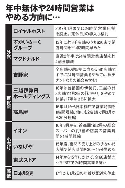 年中無休や24時間営業はやめる方向に…