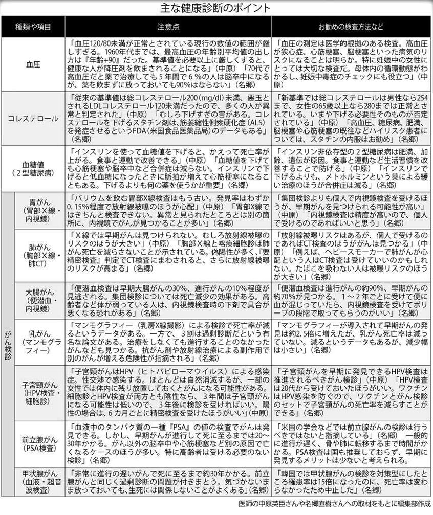 主な健康診断のポイント (週刊朝日2019年9月6日号より)