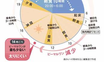 ダイエットは「絶食10時間以上」がカギ 時間栄養学の第一人者に聞く「やせ体質をつくる習慣」