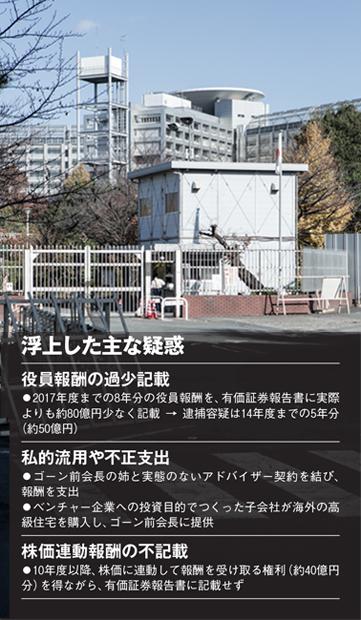 ゴーン容疑者が勾留されている東京拘置所（東京都葛飾区）。東京地裁は11月30日、12月10日までの10日間、勾留を延長すると決定した（撮影／写真部・小原雄輝）