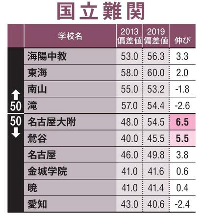 東海版【表の見方】/森上教育研究所アソシエイト・小泉壮一郎氏作成。対象にしたのは愛知、岐阜、三重の国立、私立の中高一貫校。「2013偏差値」は大手塾「日能研」の2013年の模試の値。「2019偏差値」は、2019年春の対象大学への合格実績(卒業生100人当たり)を偏差値に換算した値。データの一部は、週刊朝日、サンデー毎日、大学通信の合同調査や大学発表から。「伸び」は、「2019偏差値」-「2013偏差値」の差。赤は差が8以上、オレンジは6以上、黄は4以上。国立難関は東京大、京都大、東北大、九州大、北海道大、大阪大、名古屋大、東工大、一橋大/早慶上理は早稲田大、慶應大、上智大、東京理科大/GMARCHは学習院大、明治大、青山学院大、立教大、中央大、法政大/男子校、女子校、共学校をあわせて掲載(AERA 2019年6月10日号より)
<br />