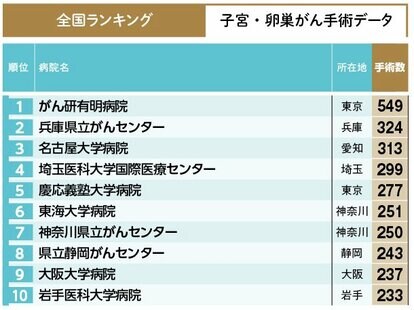 手術数でわかるいい病院 : 全国ランキング 2004 手術数でわかるいい病院 2023 (週刊朝日ムック) | 朝日新聞出版