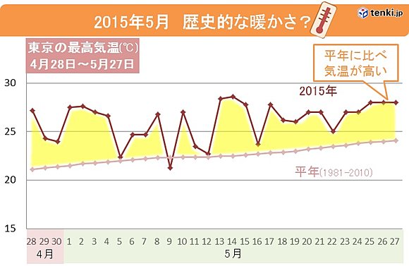 東京の最高気温※2015/5/19以降は予想気温