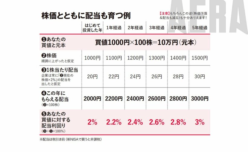 写真・図版（7枚目）| 8億円稼いだかぶ1000さんが「一生持ち続ける高配当株8」配当太郎さんも【新NISA応援】