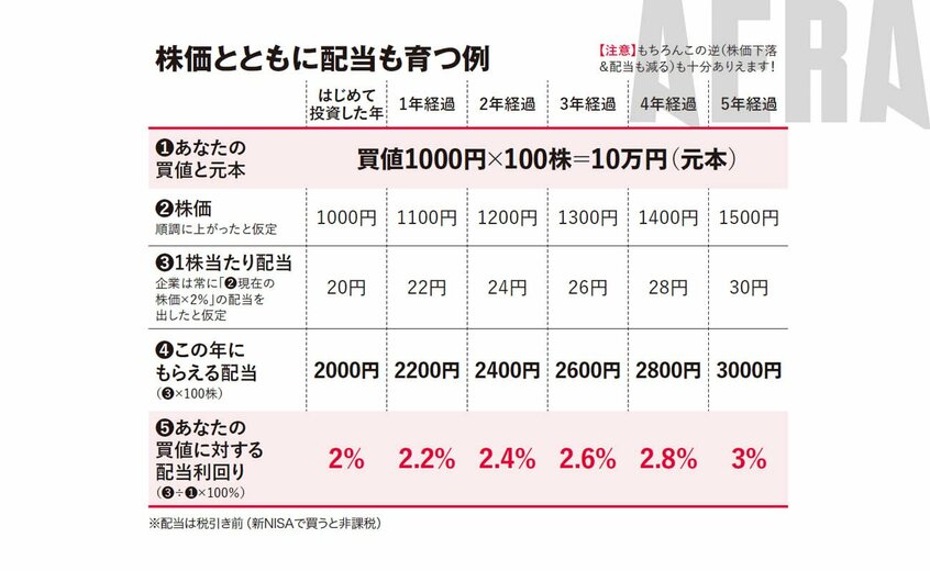 写真・図版(7枚目)| 〈お盆に学ぶ〉8億円稼いだかぶ1000さんが「一生持ち続ける高配当株8」配当太郎さんも【新NISA応援】