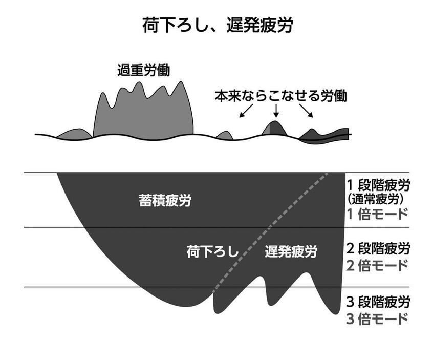 忙しい仕事が終わった後や、子どもが巣立つなど大きな責任・役割を終えた後などに、遅発疲労から「荷下ろしうつ」になることがある